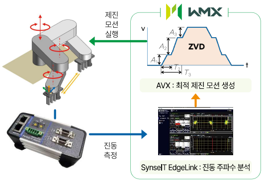 AVX (Anti-Vibration Extended License) 작업 방식 이미지